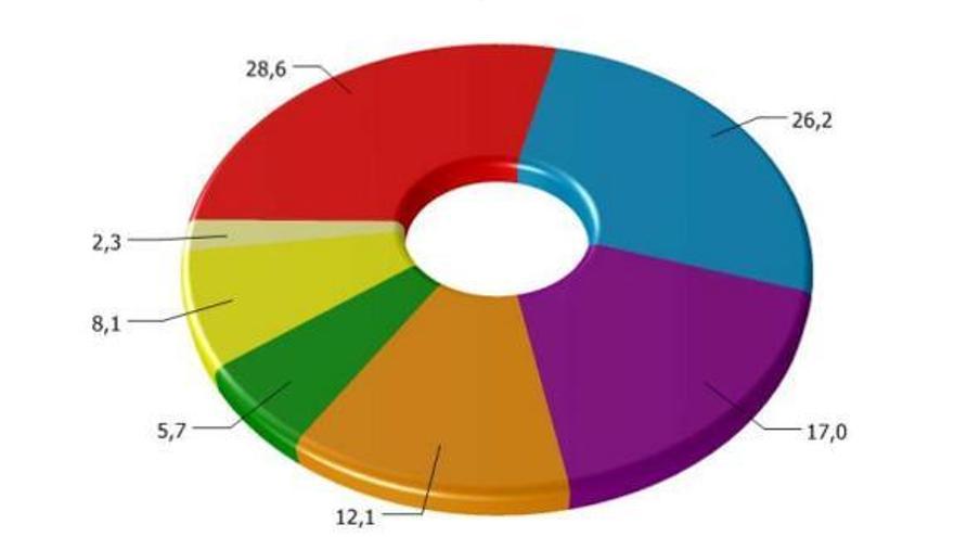 Gráfico de la intención de votos en las próximas elecciones andaluzas.