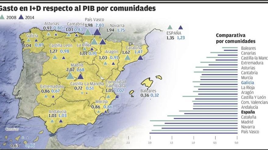 Galicia destina a innovación menos de la mitad que el promedio de los países europeos