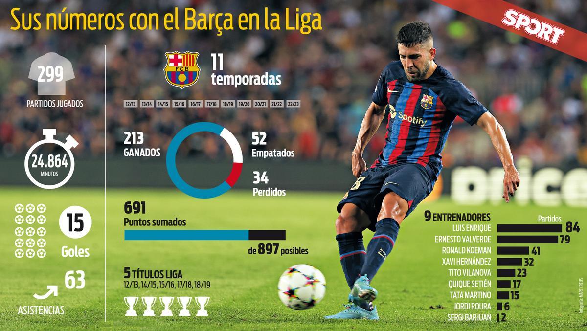 Jordi Alba ha disputado 300 partidos de Liga con el FC Barcelona