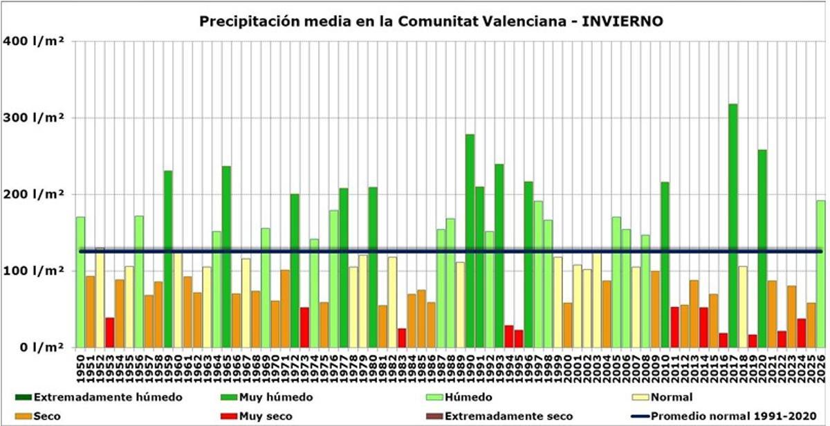 Pluviometría en la Comunitat Valenciana en los meses invernales desde 1950.