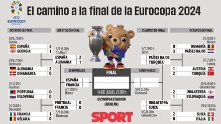 España se enfrentará a Francia en la semifinal de la Eurocopa