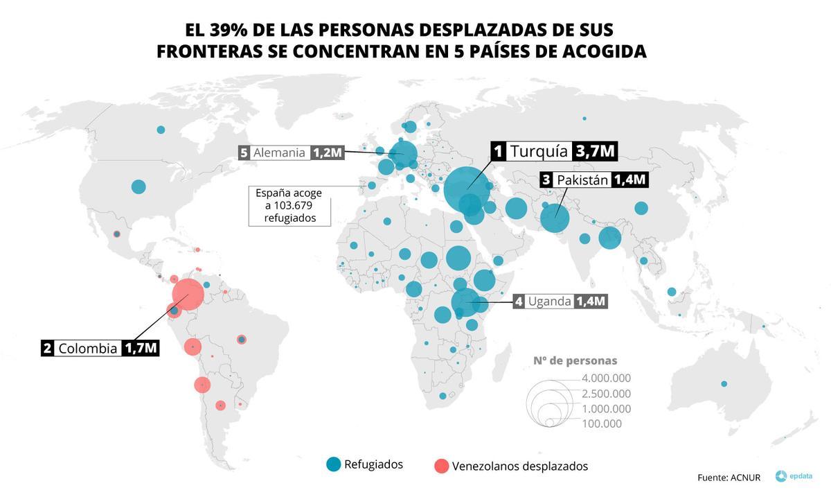 El 39% de las personas desplazadas de sus fronteras se concentran en 5 países de acogida.