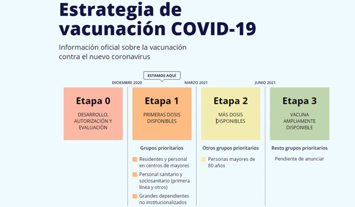 Comprueba cuándo podrás vacunarte de la COVID-19