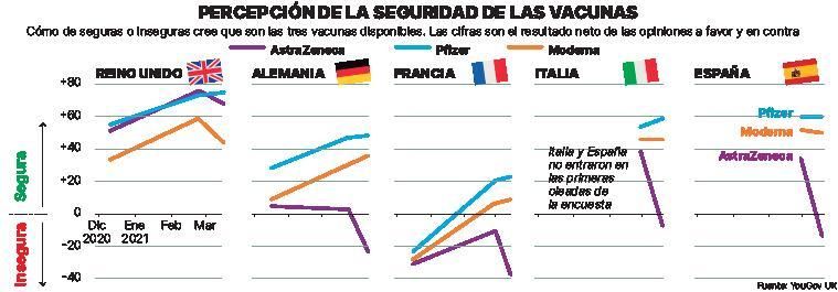 Analizan trombos con Janssen mientras las dudas sobre AstraZeneca disparan el rechazo