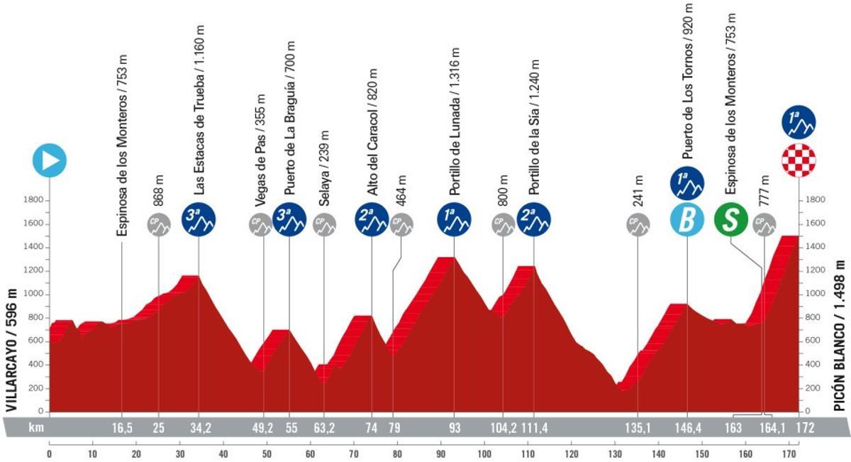 Perfil de la etapa 20 de la Vuelta a España 2024.