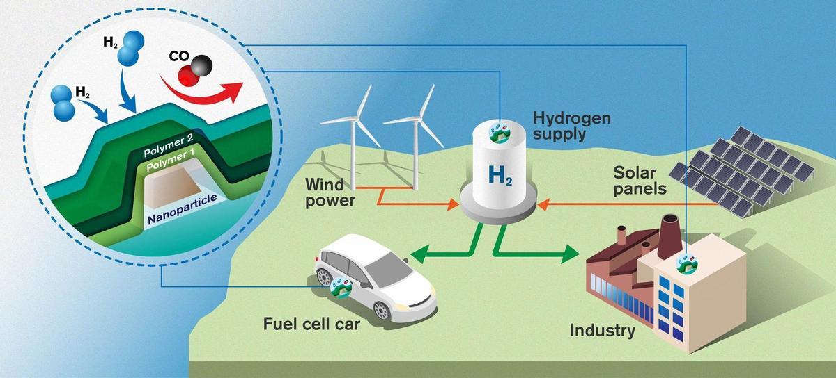 Ciclo del hidrógeno verde