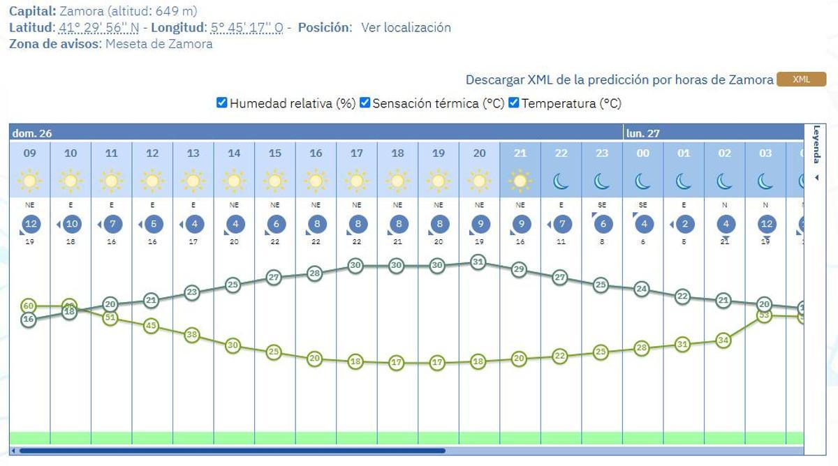 Zamora afronta un domingo de pleno verano: sol, calor y humedad en mínimos por la tarde