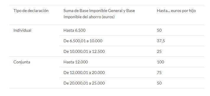 Deducciones en la declaración de la renta por gastos escolares en Asturias.