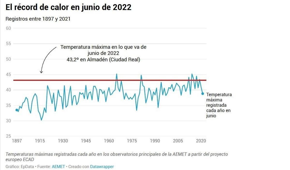 Máximas en el mes de junio