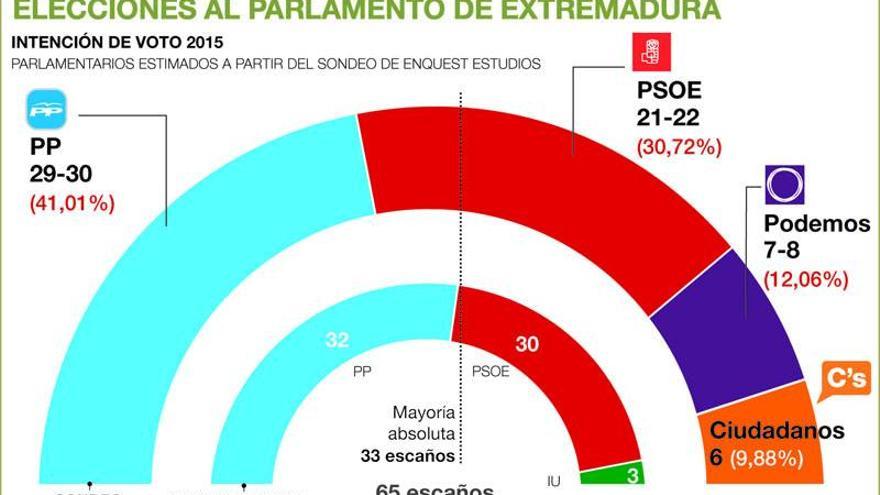 El PP mantiene la mayoría y el PSOE pierde casi 13 puntos en Extremadura