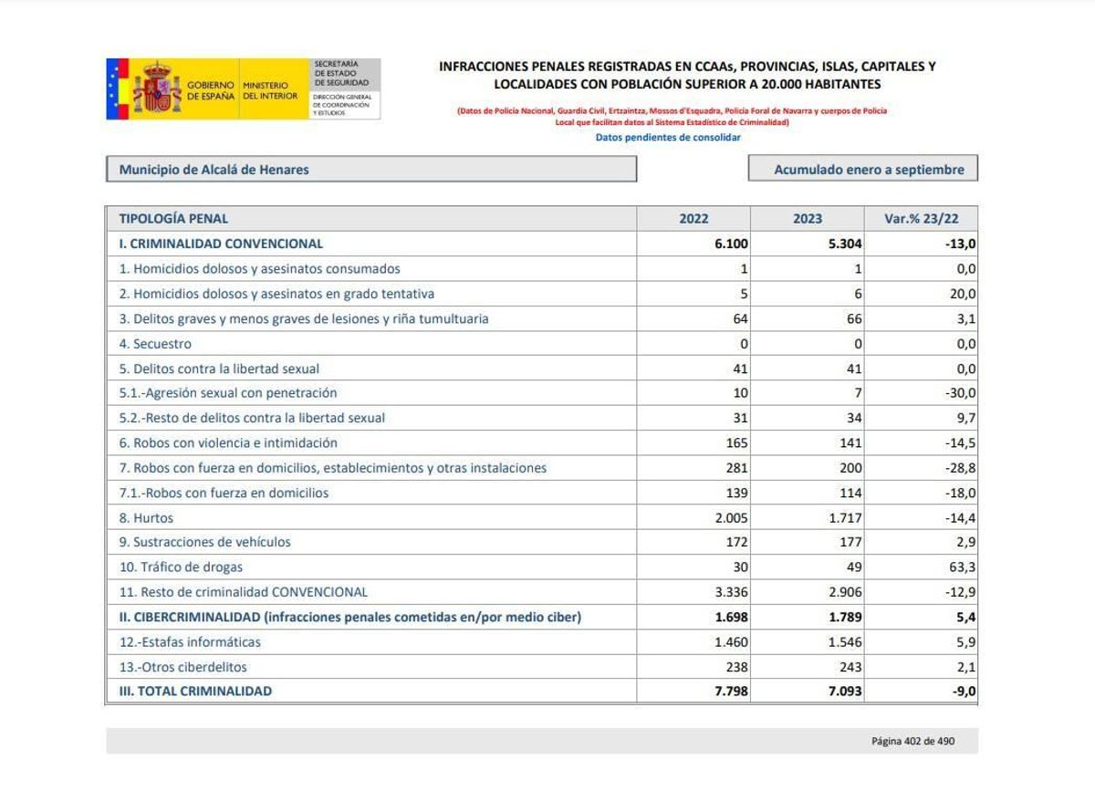 Datos de la criminalidad en Alcalá de Henares