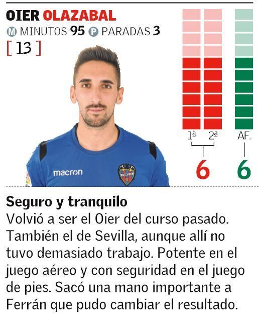 Estas son las notas del Levante UD en el Derbi