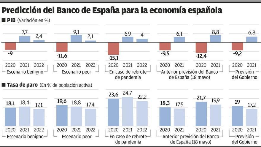 El PIB español caerá como poco el 9% este año y Asturias lo hará menos que la media