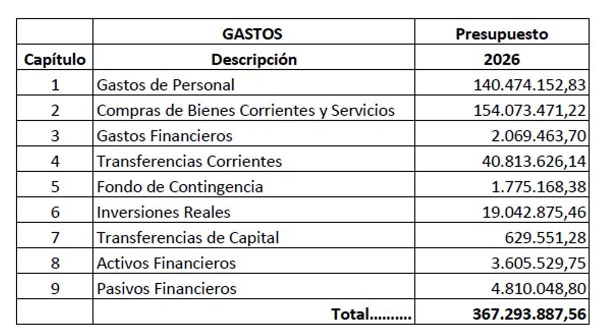 Resumen de los gastos previstos en el presupuesto 2026.
