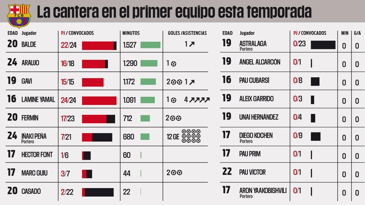 Los jugadores del Barça que han sido convocados por Xavi esta temporada
