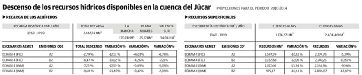 El agua disponible en el Júcar descenderá un 20% antes del año 2040