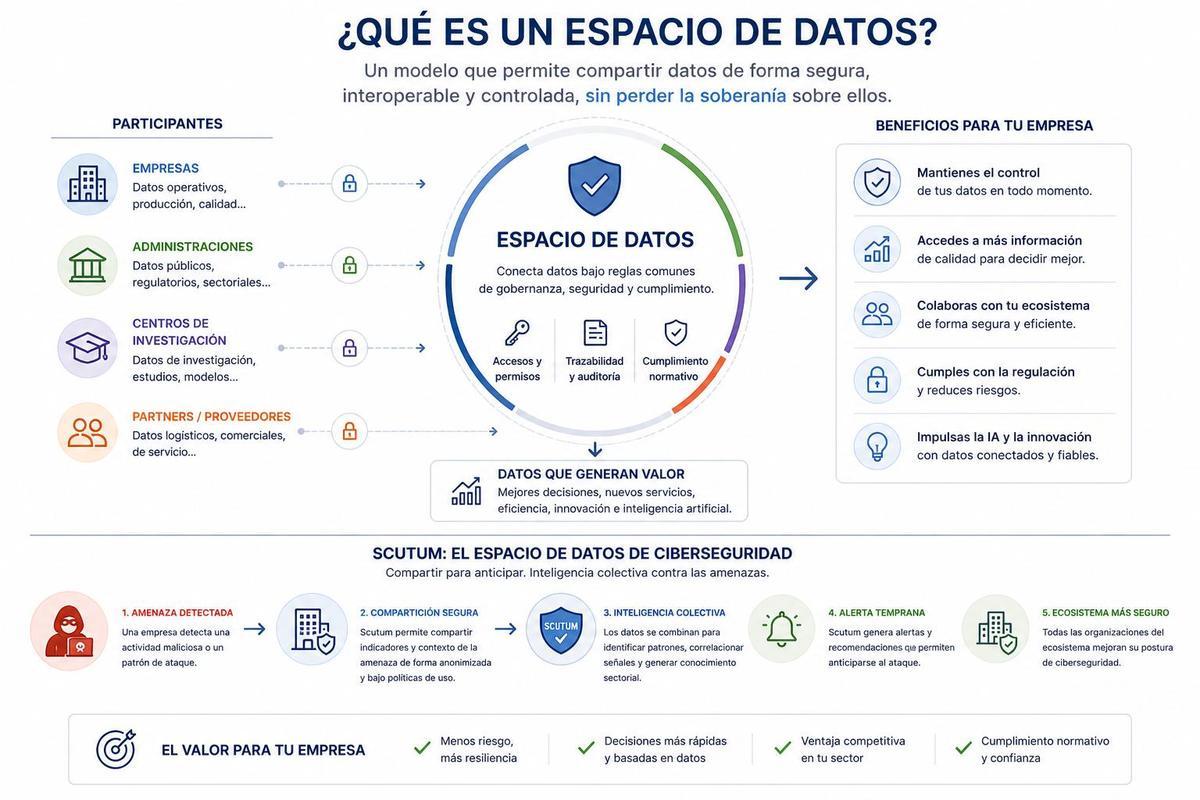 Los espacios de datos permiten compartir información de forma segura y controlada para activar la inteligencia artificial en sectores estratégicos.