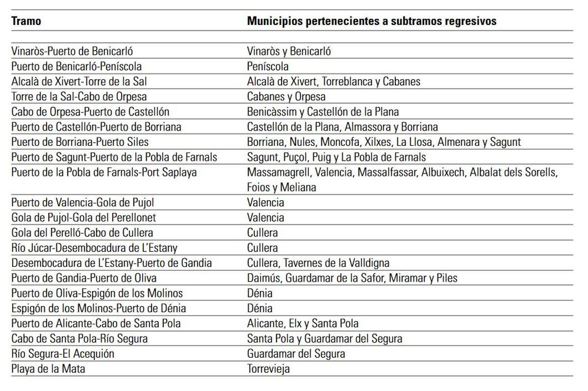 Tramos con regresión en el litoral valenciano según la Universitat Politècnica de València