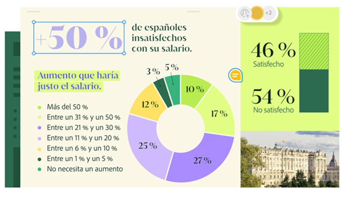 Porcentaje de españoles descontentos según el estudio de Adobe.