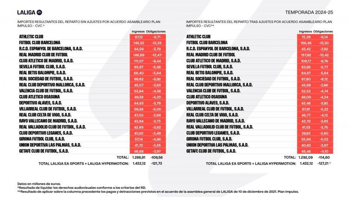 La última actualización que ha hecho la Liga por derechos de TV para los clubes profesionales