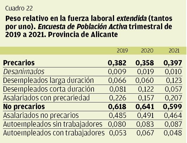 CUADRO 22 | Peso relativo de la fuerza laboral extendida (tantos por uno) EPA 2019-2021 Alicante.