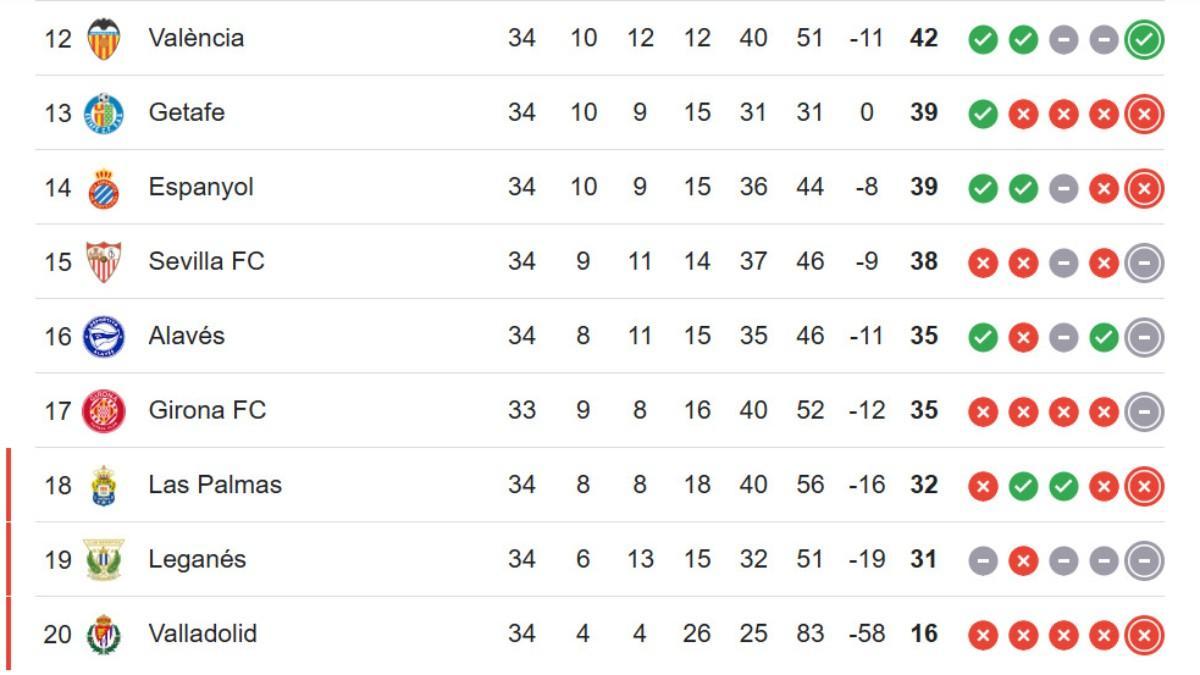 Así esta el descenso en la Liga