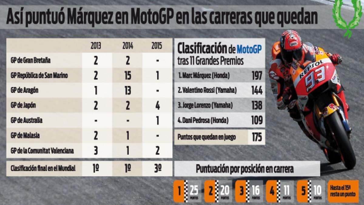 Marc Márquez ya puede hacer cuentas para ganar el Mundial de MotoGP