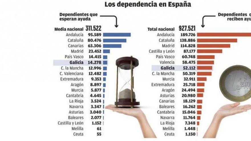 Galicia necesita 86 millones más para atender a los dependientes en espera por una ayuda