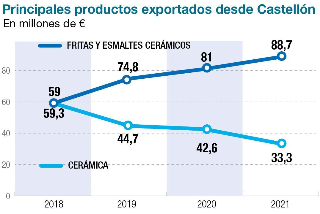 Principales productos exportados de Castellón a Argelia