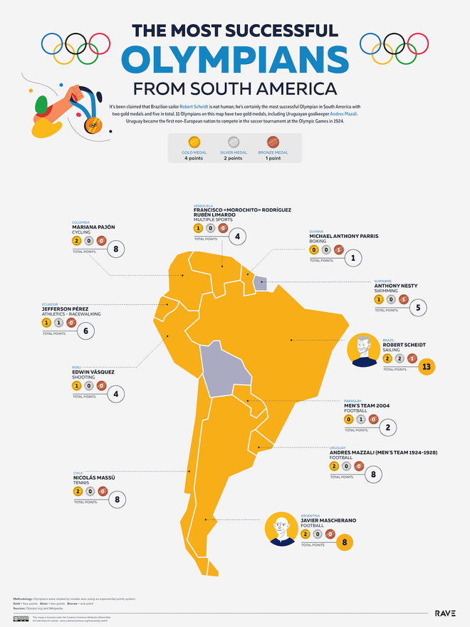 Juegos Olímpicos, Sudamérica