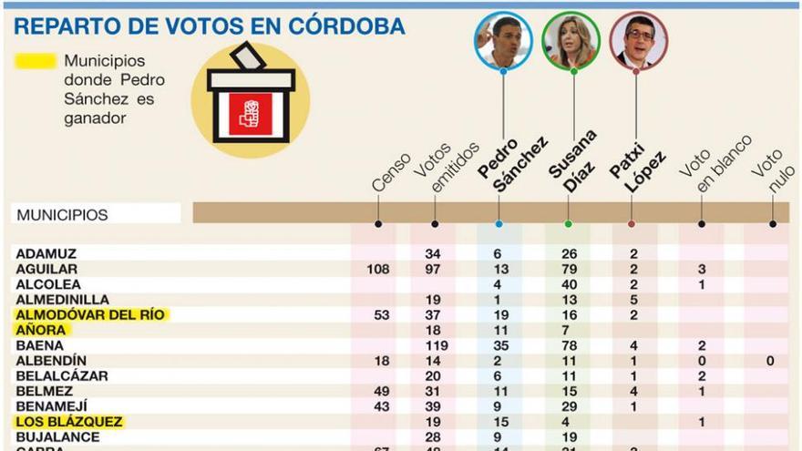 El PSOE echa a andar la maquinaria congresual con su ‘congresillo’