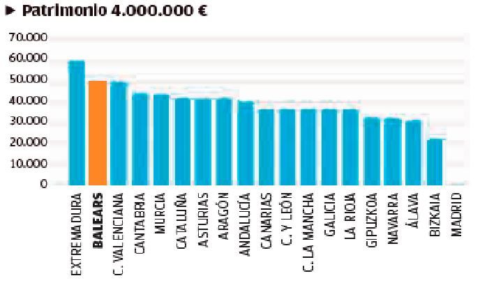Baleares, en el panorama de la fiscalidad autonómica | Patrimonio 4.000.000 €