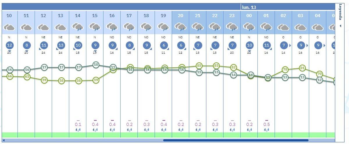 La previsión del tiempo por horas que hace la Aemet para València ciudad mañana domingo, 12 de abril, víspera de San Vicente: lluvia persistente.