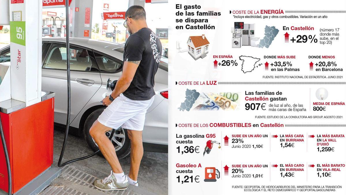 Llenar el depósito de gasolina o gasoil en Castellón es más de un 20% más caro que el verano pasado.