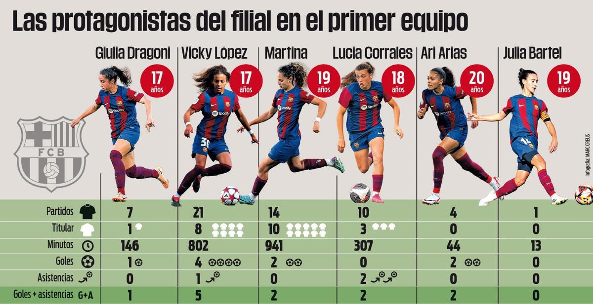 Las protagonistas del filial en el primer equipo