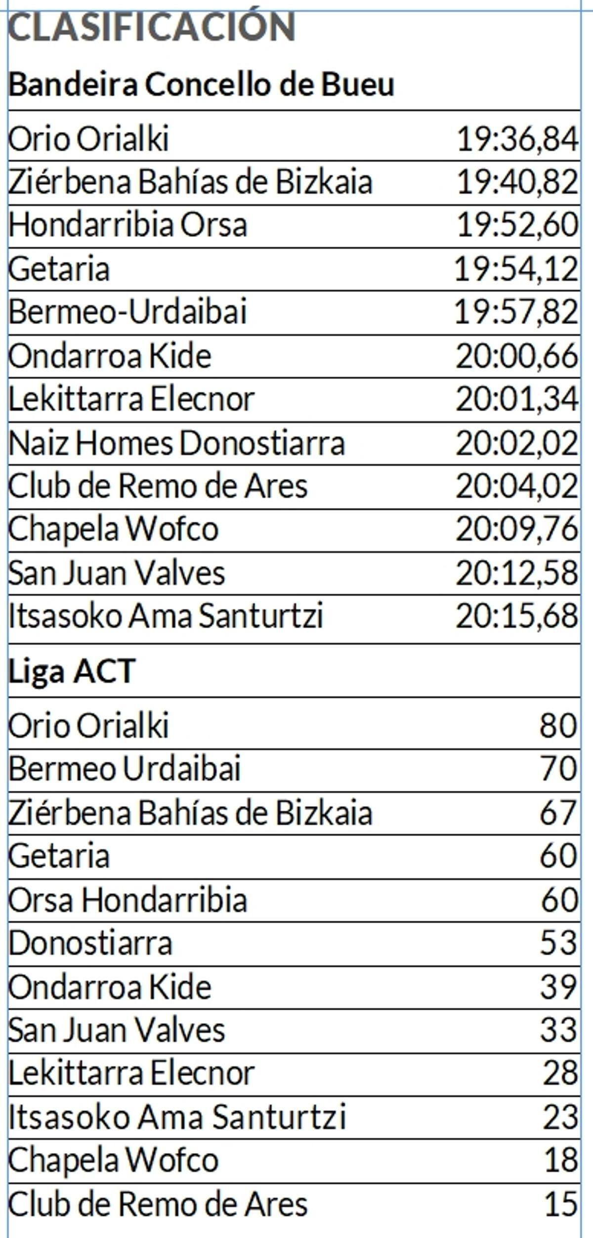 Clasificación de la Bandeira Concello de Bueu y de la general de la Liga Eusko Label.