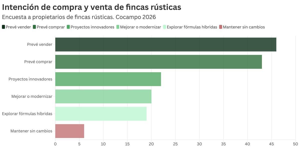 Intención de compra y venta de fincas rústicas. 2026