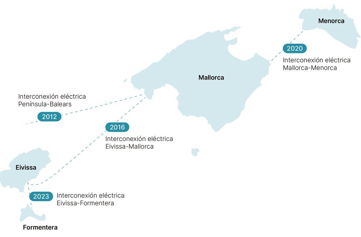Interconexiones eléctricas submarinas entre la Península y Balears.