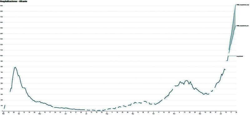 Gráfico sobre la proyección de las hospitalizaciones en la provincia de Alicante en los próximos siete días. | INFORMACIÓN