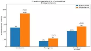 Los extranjeros ya firman el 58% de los contratos desde la regularización de migrantes en Ibiza