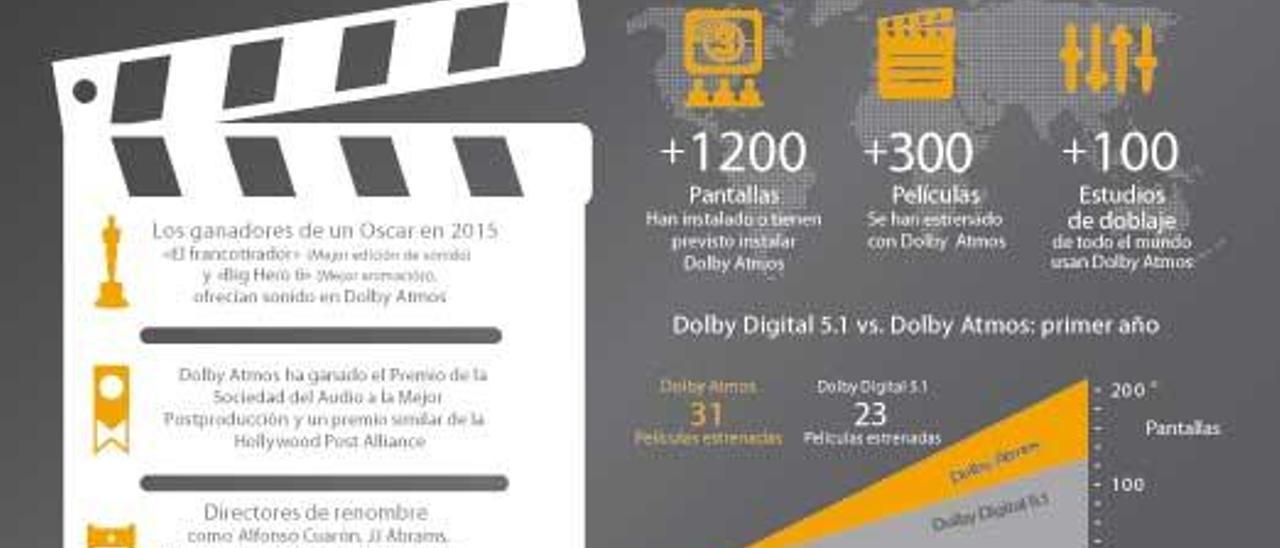 Evolución de la tecnología Dolby Atmos en el mundo.