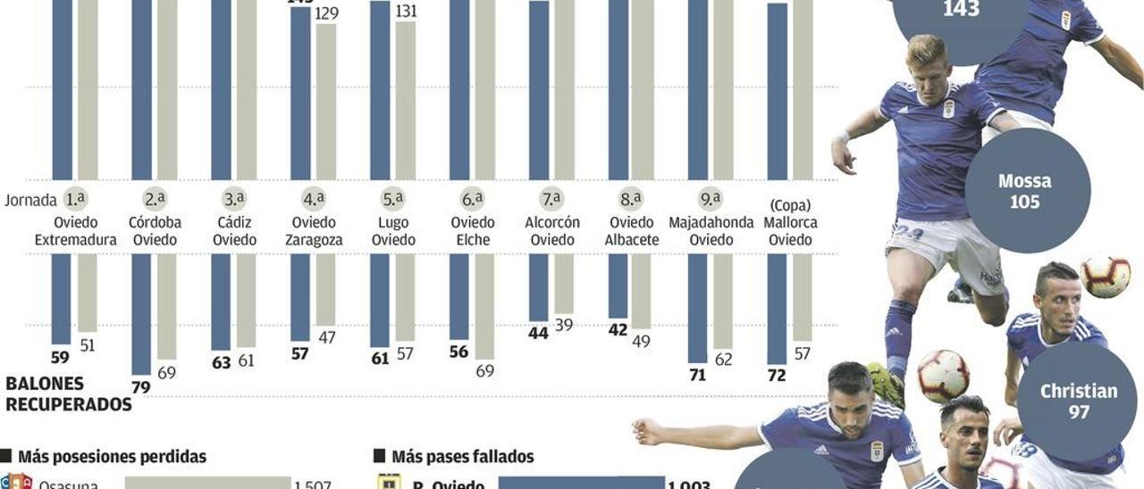 El Oviedo es el equipo que más pases falla de la Liga