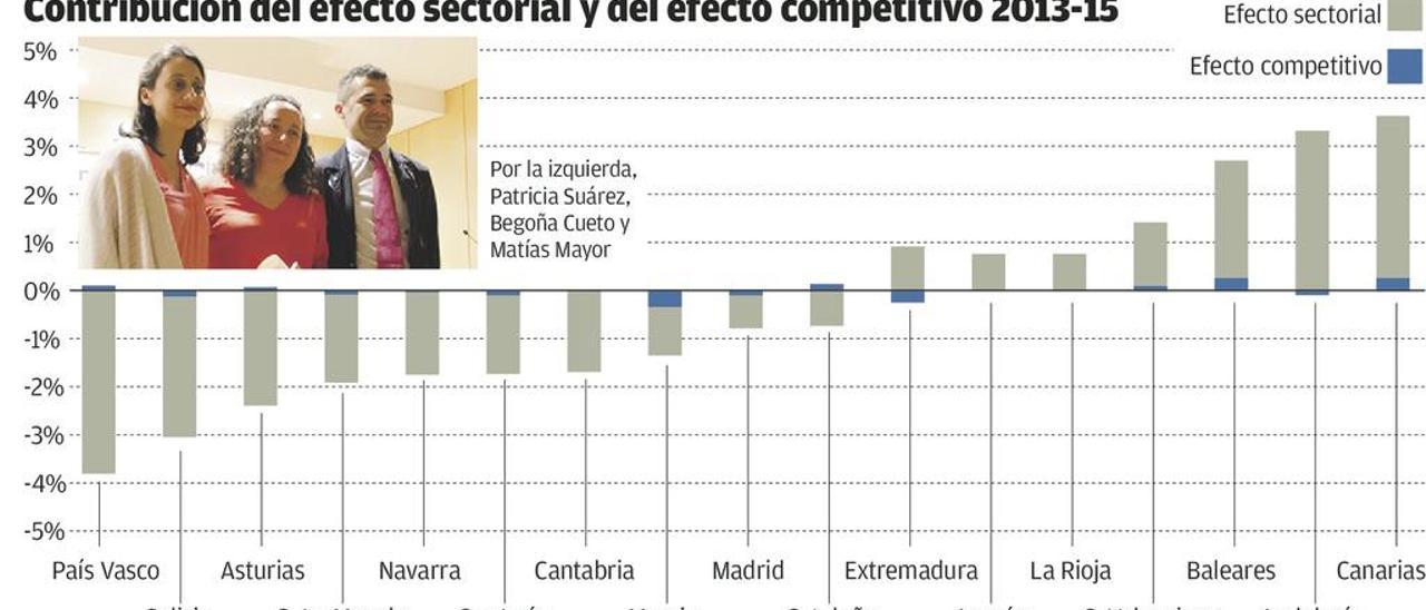 Asturias está a la cola en recuperación de empleo por su falta de especialización