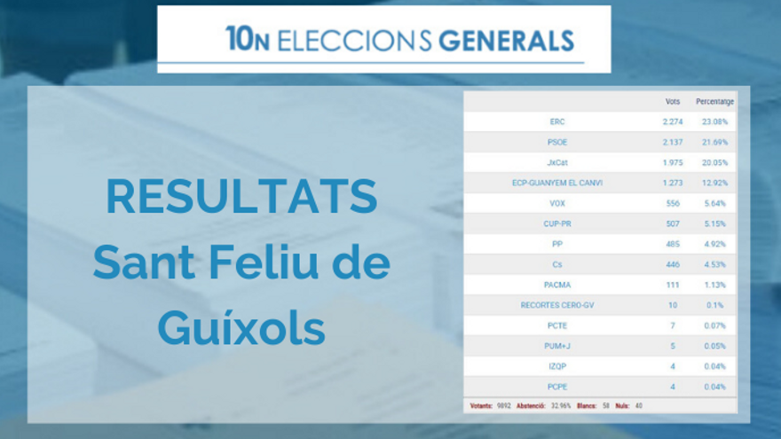 Resultats a Sant Feliu de Guíxols de les eleccions Generals 2019 del 10-N