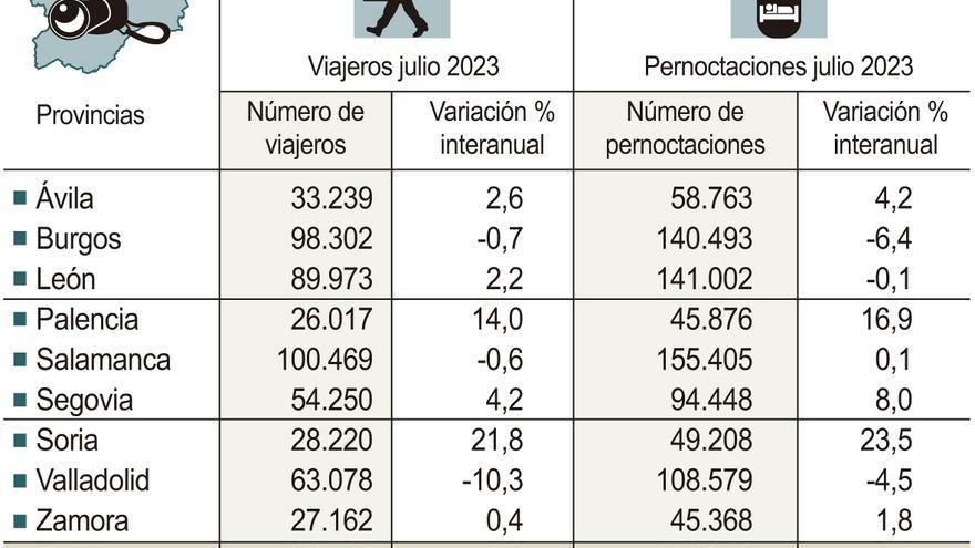 Las pernoctaciones en hoteles de Castilla y León aumentan un 1,4% en julio, 1,1 puntos menos que el incremento nacional