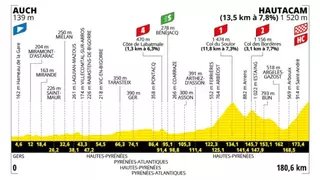 Etapa 12 del Tour de Francia 2025 hoy: perfil, a qué hora y dónde ver la ascensión al Hautacam gratis y en abierto por TV, online y en directo
