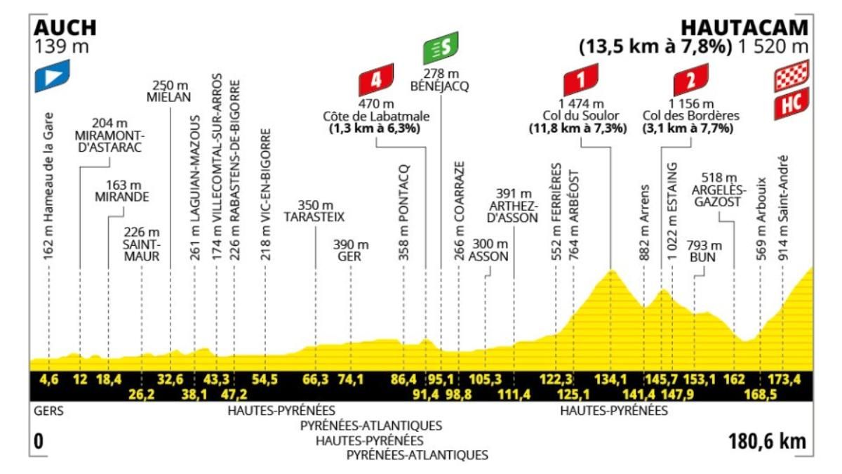 El perfil de la etapa 12 del Tour de Francia