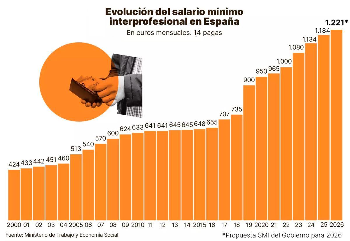 Evolución del SMI en España.