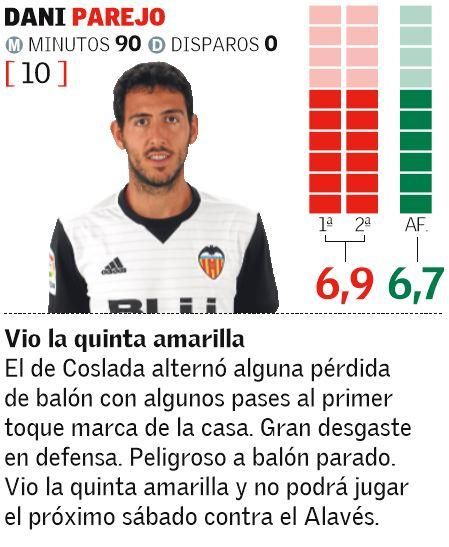 Las notas de los jugadores del Valencia ante el Sevilla