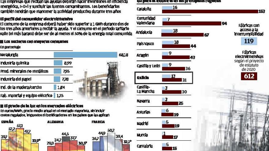 Decepción con el estatuto electrointensivo, que casi no rebaja la luz de la gran industria